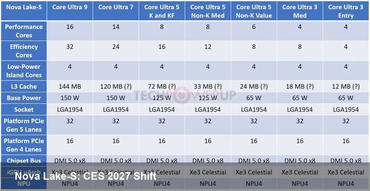 Intel Nova Lake-S Shifted to CES 2027