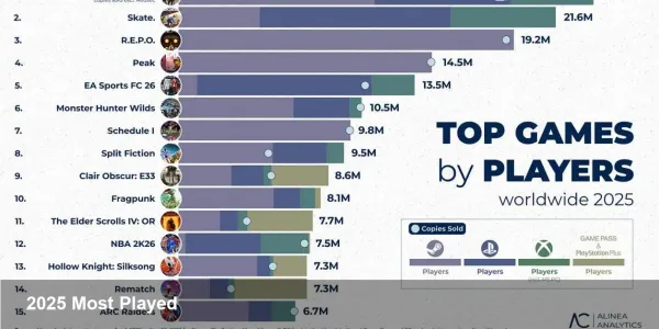 Top New 2025 Games by Players