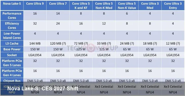 Intel Nova Lake-S Shifted to CES 2027