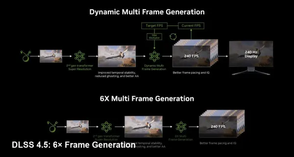 DLSS 4.5: NVIDIA’s Multi‑Frame Generation Goes 6×