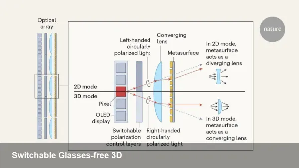 Glasses-free 3D that switches to 2D — metasurface displays